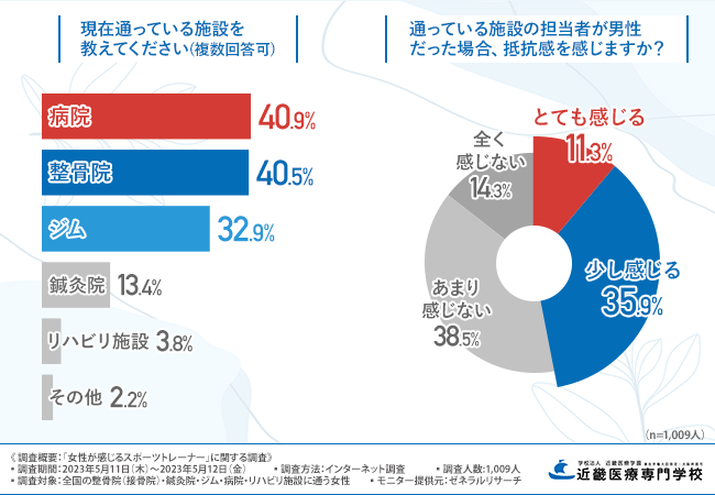 【女性が感じるスポーツトレーナーに関する調査】7割以上が女性トレーナーだと安心感があると回答！女性トレーナーが必要と感じる理由とは？