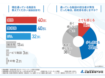 【女性が感じるスポーツトレーナーに関する調査】7割以上が女性トレーナーだと安心感があると回答！女性トレーナーが必要と感じる理由とは？