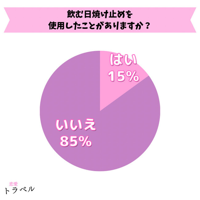 【男女100名アンケート】飲む日焼け止めを利用した効果と口コミ調査結果【調査レポート】