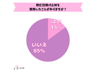 【男女100名アンケート】飲む日焼け止めを利用した効果と口コミ調査結果【調査レポート】