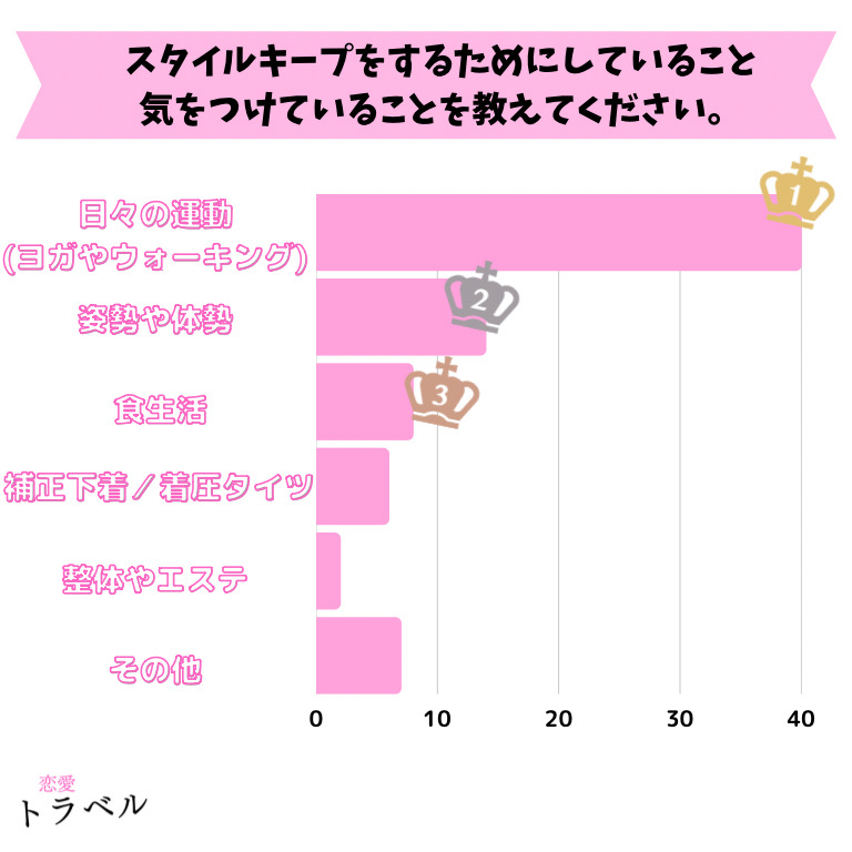 【女性100名アンケート】実際に行っているスタイルキープ方法とその効果についての調査結果【調査レポート】