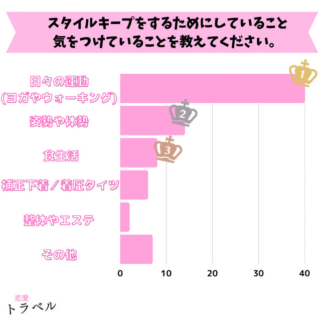 【女性100名アンケート】実際に行っているスタイルキープ方法とその効果についての調査結果【調査レポート】