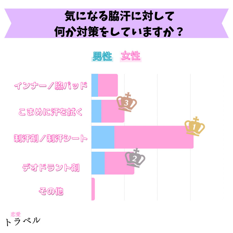 【男女100名アンケート】脇汗のにおいやしみが気になるかや対策の調査結果【調査レポート】