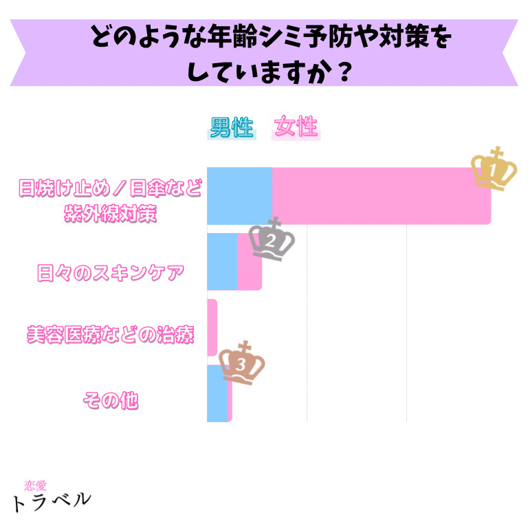 【男女100名アンケート】年齢シミの予防や対策についての調査結果【調査レポート】