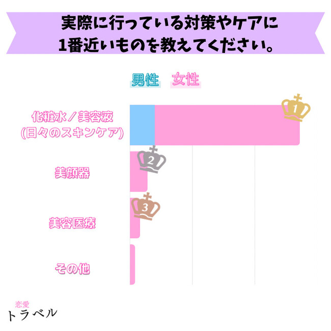 【男女100名アンケート】日々の肌に対してのエイジングケア方法とその効果の調査結果【調査レポート】のメイン画像