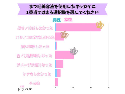 【男女100名アンケート】まつ毛美容液を使用したことあるかと効果の調査結果【調査レポート】
