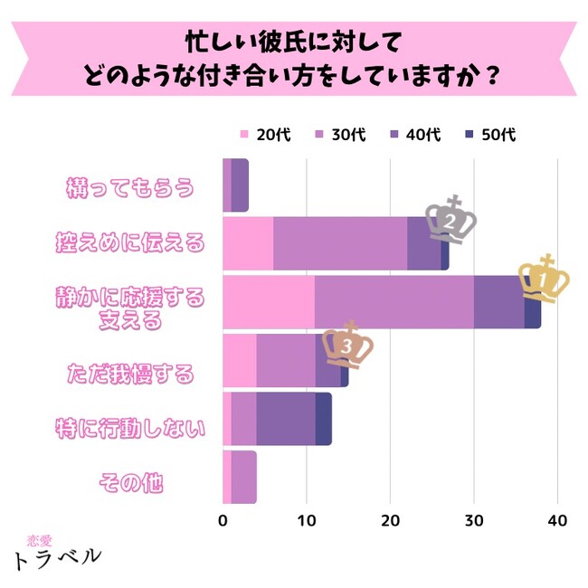 【女性100名にアンケート】忙しい彼氏との向き合い方と実際の声の調査結果【調査レポート】のメイン画像