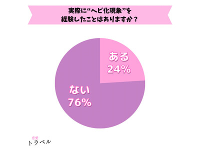 【女性100名アンケート】実際に“ヘビ化現象”を経験したことがある女性の声の調査結果【調査レポート】