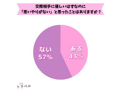 【女性100名アンケート】優しい彼氏の「思いやりがない」行動について実際の声の調査結果【調査レポート】