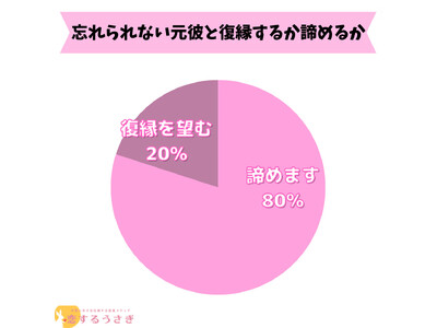 【87名アンケート】忘れられない元彼と復縁すべきか諦めるかの調査結果【調査レポート】