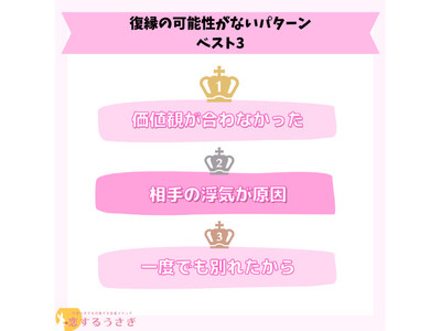 【66名アンケート】復縁の可能性がないパターンの調査結果【調査レポート】