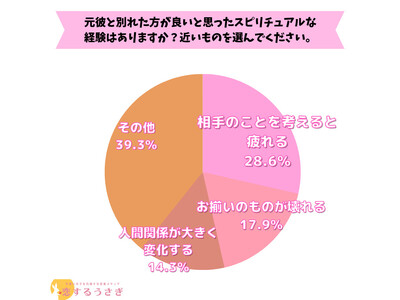 【80名アンケート】元彼と別れた方が良いスピリチュアルなサインの調査結果【調査レポート】