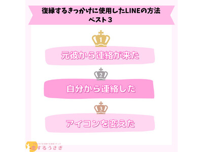 【90名アンケート】復縁するきっかけにLINEを使用した成功例と失敗例の調査結果【調査レポート】