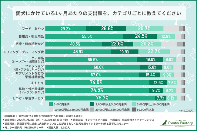 【ファッションよりフードや医療】愛犬への投資は“メリハリ消費”！8割が「もっと何かしたい」が“できない理由”の年代差が浮き彫りに