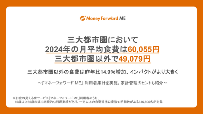 2024年の月平均食費は、三大都市圏において60,055円、三大都市圏以外で49,079円。三大都市圏以外の食費は前年比14.9％増加、インパクトがより大きく