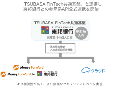 マネーフォワード、東邦銀行提供の個人向け参照系APIとの公式連携を開始