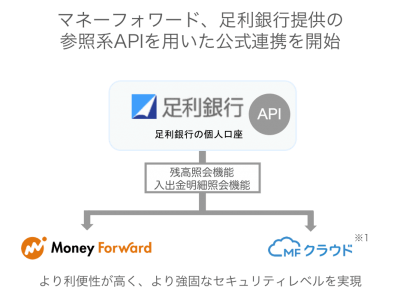 マネーフォワード、足利銀行提供の個人向け参照系APIとの公式連携を開始