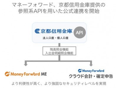 マネーフォワード、京都信用金庫提供の個人向け参照系APIとの公式連携を開始