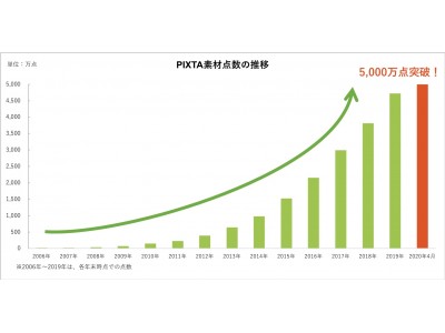 写真・イラスト・動画・音楽素材のマーケットプレイスPIXTA、デジタル素材点数が5,000万点を突破