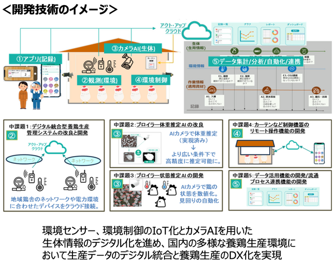 養鶏DX】株式会社アクト・ノード、令和7年度「スマート農業技術の開発