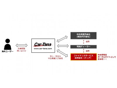 日本初 海外向けに 自動車ローン が組めるファイナンスサービスをサイト内で提供 中古車輸出プラットフォーム Car Tana Com カタナ 本格始動 企業リリース 日刊工業新聞 電子版