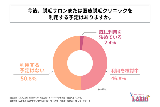 ムダ毛をセルフケアしている20代～40代の男性の約半数が、脱毛サロンまたは医療脱毛クリニックの利用意向がある！i-Skin合同会社が「男性の脱毛サービスに対する意識調査」を実施！