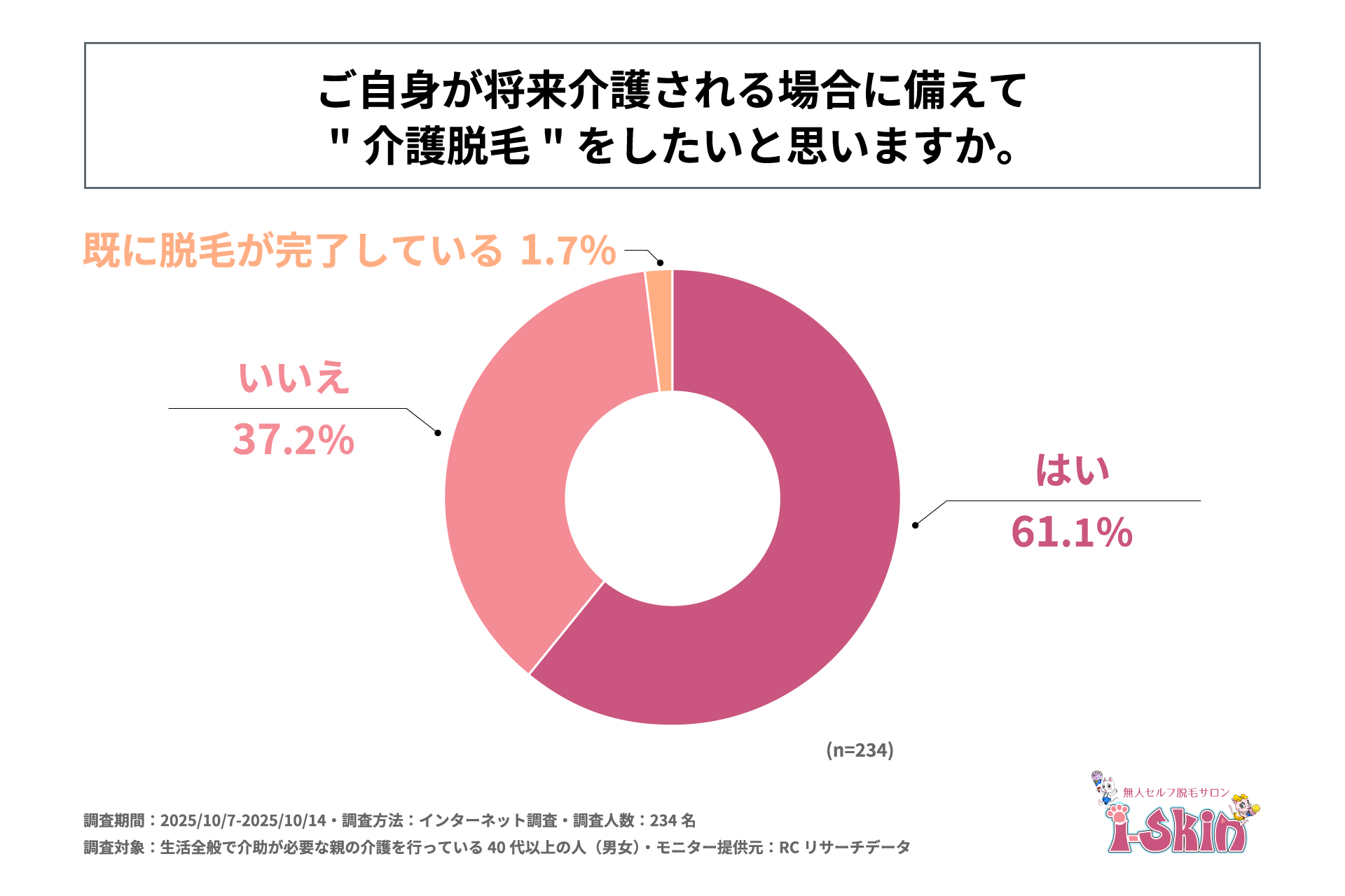 親の介護を行っている40代以上の男女の6割以上が、将来介護される場合に備えて”介護脱毛”をしたいと考えている！i-Skinが「親の介護を行っている人の介護脱毛に対する意識に関する調査」を実施！