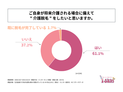 親の介護を行っている40代以上の男女の6割以上が、将来介護される場合に備えて