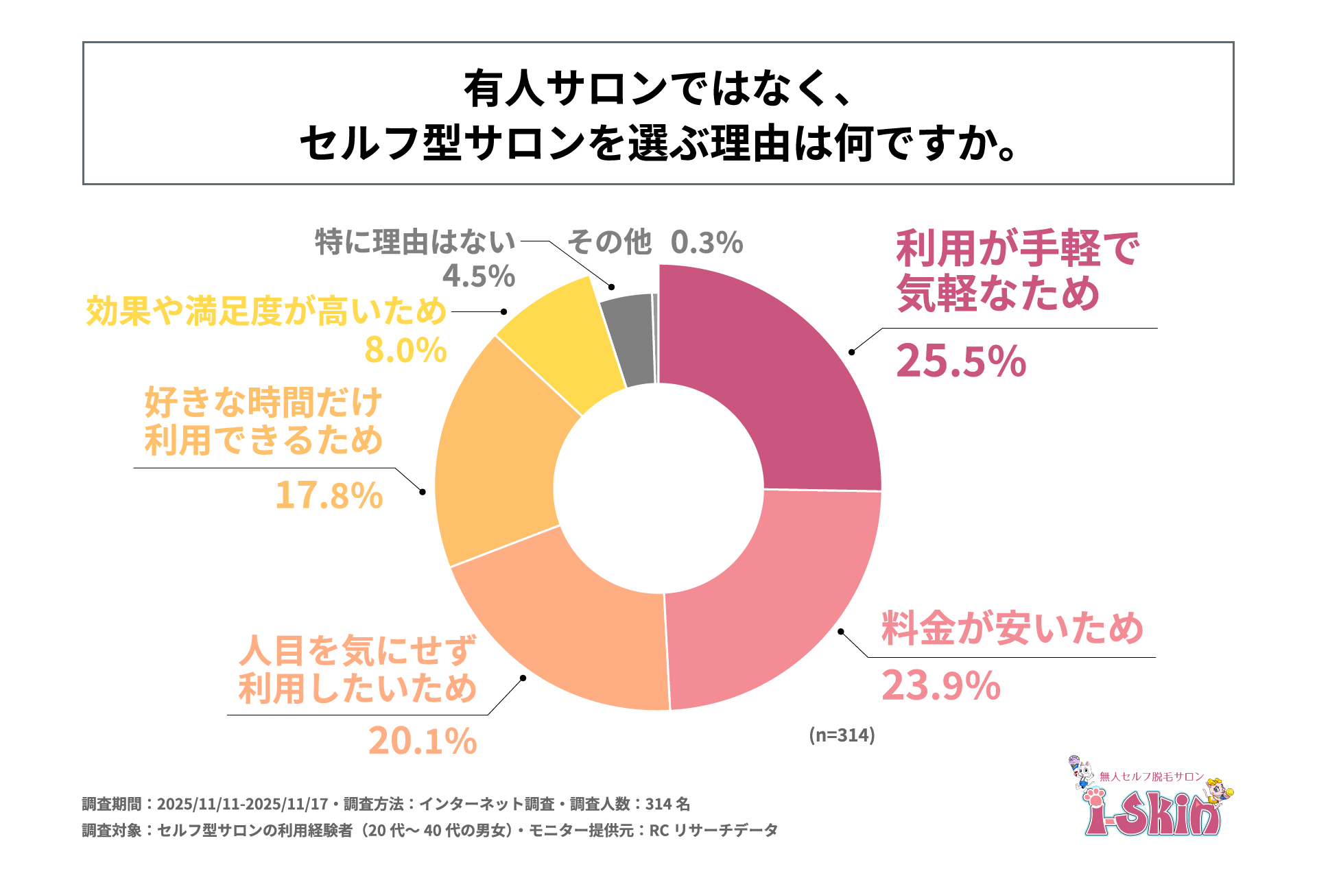 セルフ型サロンの利用経験者が、有人サロンではなくセルフ型サロンを選ぶ主な理由は「利用が手軽で気軽なため」や「料金が安いため」！i-Skin合同会社が「セルフ型サロンの利用実態に関する調査」を実施！