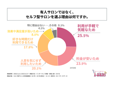 セルフ型サロンの利用経験者が、有人サロンではなくセルフ型サロンを選ぶ主な理由は「利用が手軽で気軽なため」や「料金が安いため」！i-Skin合同会社が「セルフ型サロンの利用実態に関する調査」を実施！