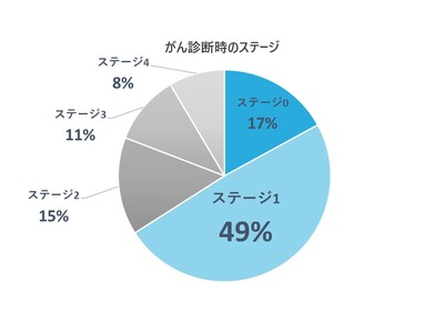 「N-NOSE」ハイリスク判定者を対象に追跡調査を実施