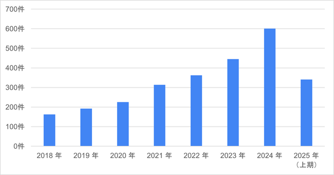 2025年上期のM&A採用市場を分析。拡大続くマーケット、今後の注目トピックは「PEファンド」