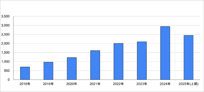 2025年上期コンサルティング業界の採用動向を徹底分析！経験者・未経験者問わず幅広い領域で多様な人材が求められる