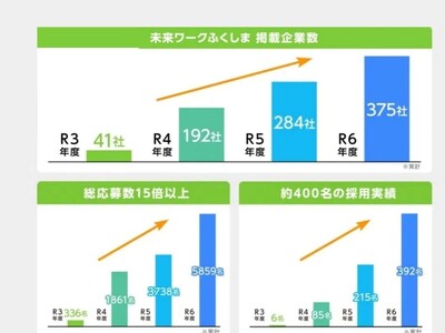 令和6年度の移住支援金交付件数は251件　子育て世帯の移住が大幅増加