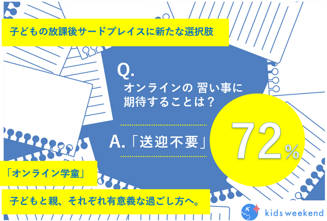 【調査レポート】「オンライン学童」に保護者が求めるのは「送迎時間の削減」や「質の高い教育コンテンツ」が上位！子どもの放課後サードプレイスに新たな選択肢を提供