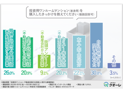 投資用不動産購入経験者1,010人に聞いた、理想と現実のギャップ！購入後の実態調査！