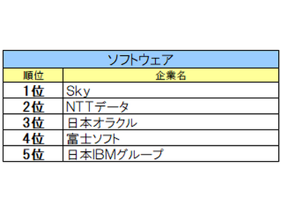 【27卒IT業界ジャンル別人気】ソフトウェアはＳｋｙ、通信系はJCOM、WEBサービスは楽天グループ。他、ユーザー系など8区分発表。