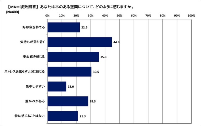 【調査リリース】働きやすさは“木”で変わる！？約半数が木のあるオフィスは「リラックスして働ける」と回答―ウェルビーイング経営を支える“素材選び”の重要性とは―