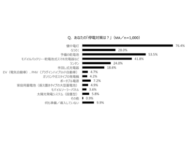 「“電気依存”自覚も、停電対策不足」浮き彫りに～在宅避難と長期・大規模停電の防災対策実態調査～