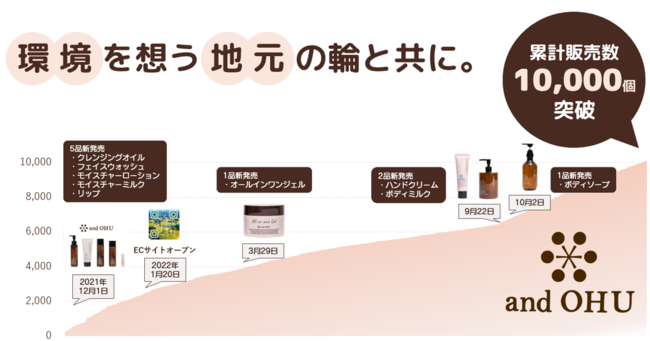 東北6県から環境への想いを繋ぐand OHU（アンオフ）累計販売10,000個達成のメイン画像