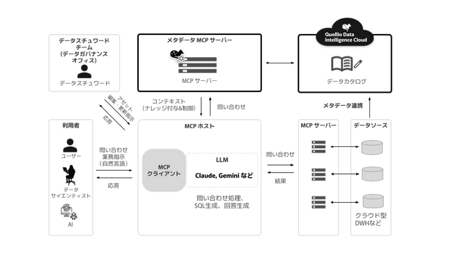 Quollio、AI活用を促進する「MCPサーバー機能」のベータプログラムを提供開始