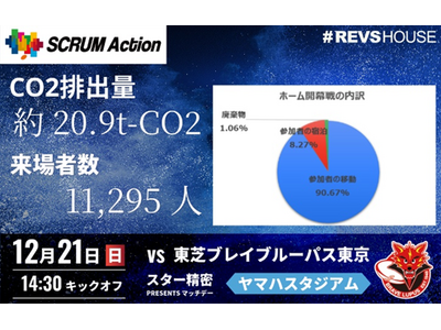 第1弾でCO2約20.9tを算定国内初のカーボン・オフセット付き観戦チケットの第3弾を販売
