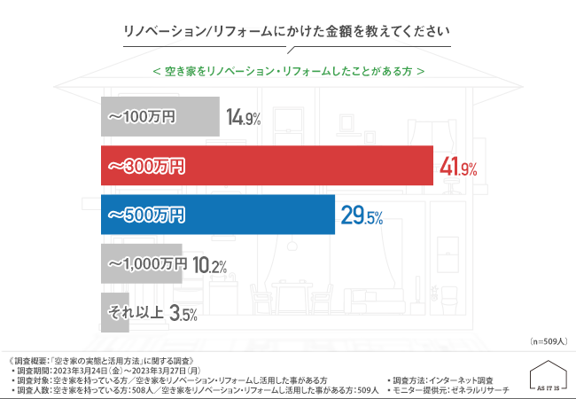 【空き家の実態と活用方法調査】6割が空き家を3年以上そのままにしており「今後も暮らす予定はない」と回答したのは8割