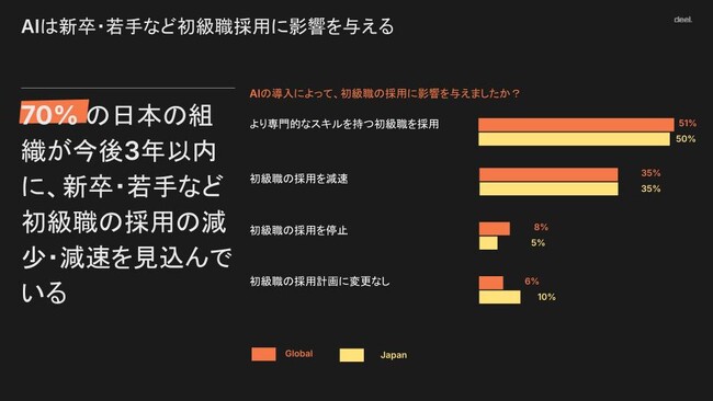 DeelがAI時代の“働き方と採用”に関するグローバル調査を発表