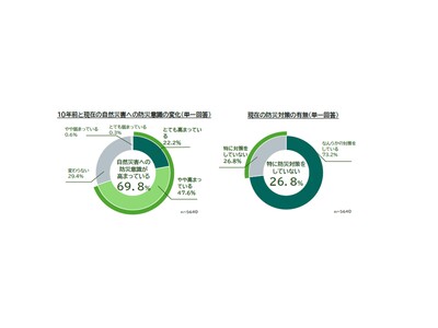 ～災害対策と火災保険に関する全国調査～