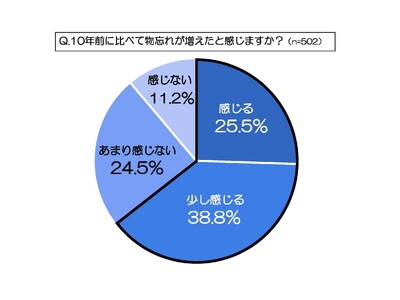 早期の認知症予防へ 記憶に関するアンケート調査　物忘れが増えたと感じる30～40代の過半数「10年前より睡眠時間短い」