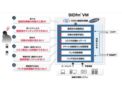 サイバーセキュリティクラウド、脆弱性管理の自動化サービス『SIDfm VM』 のソフトウェアをバージョンアップ