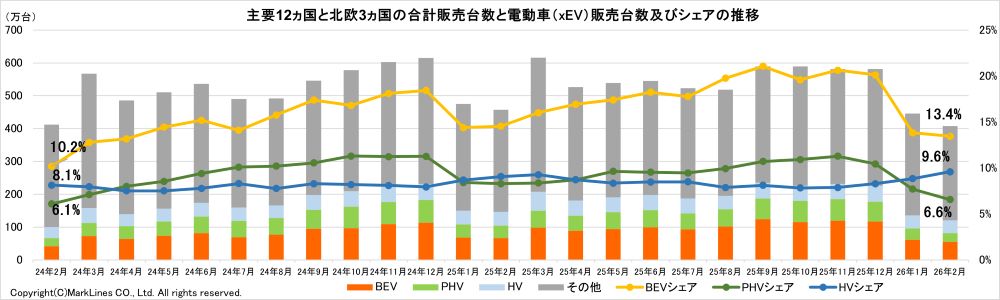 マークラインズ　電動車（xEV）販売月報　2026年2月