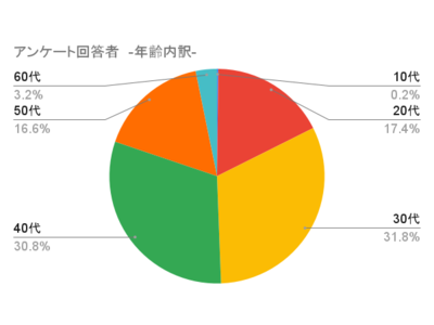 コロナ禍で仕事のモチベーションや効率が変化したかアンケート調査│500名から回答