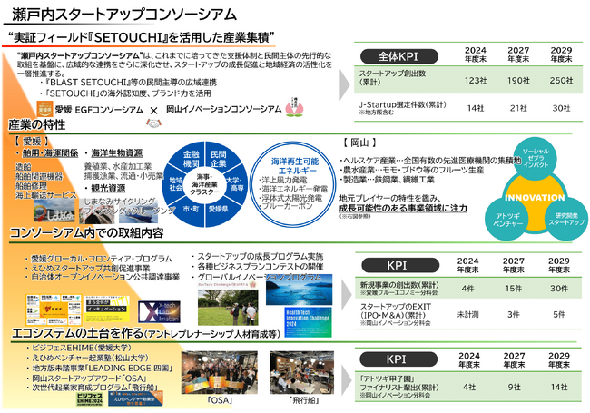 内閣府スタートアップ・エコシステム拠点都市に「瀬戸内スタートアップコンソーシアム」が選定されました。